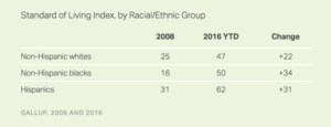 Standard of Living Index, by Racial/ Ethnic Group