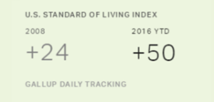 U.S. Standard of Living Index