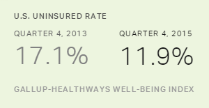 U.S. Uninsured Rate