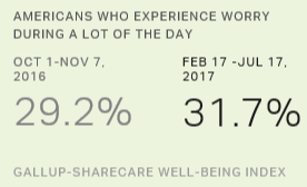 Americans Who Experience Worry During A Lot of The Day