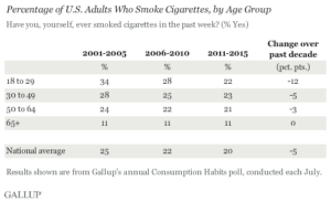Percentage of US Adults Who Smoke Cigarettes