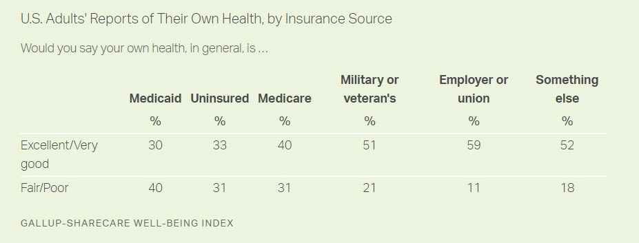U.S. Adults’ Reports of Their Own Health, by Insurance Source