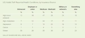 U.S. Adults’ Self-Reported Health Conditions, by Insurance Source