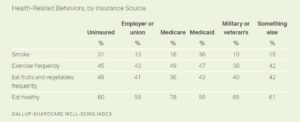 Health-Related Behaviors, by Insurance Source