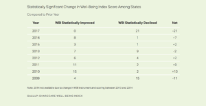 Statistically Significant Change in Well-Being Index Score Among States