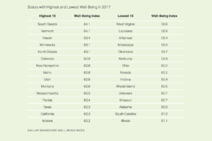 States with Highest and Lowest Well-Being in 2017