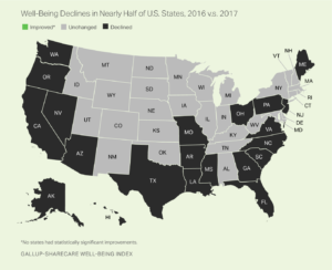 Wel-Being Declines in Nearly Half of U.S. States in 2017