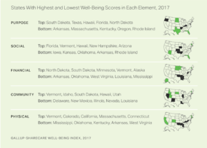 States with Highest and Lowest Well-Being Scores in Each Element, 2017