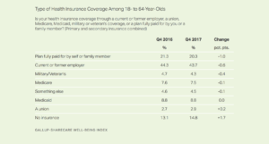 Type of Health Insurance Coverage Among 18- to 64-Year-Olds