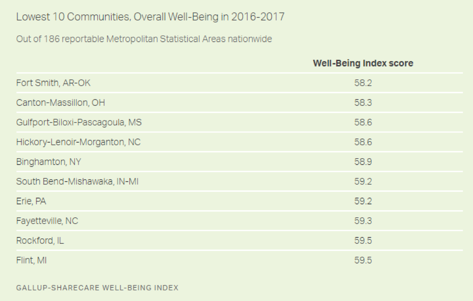 Naples, Florida, Metro Tops U.S. in Well-Being for Third Time