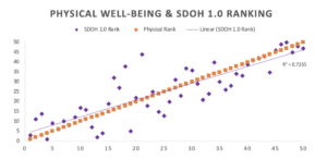 physical-wellbeing-sdoh1-graph1