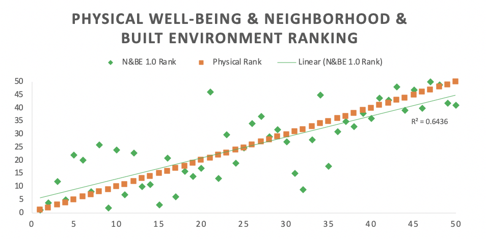 environment_physical-wellbeing-sdoh1-graph1